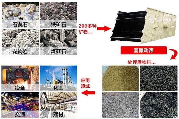 矿用稀油圆振动筛
